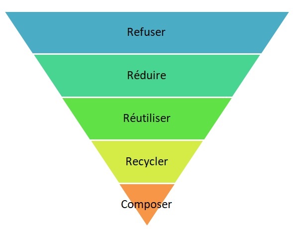 Les 5 commandements du zéro déchet.
